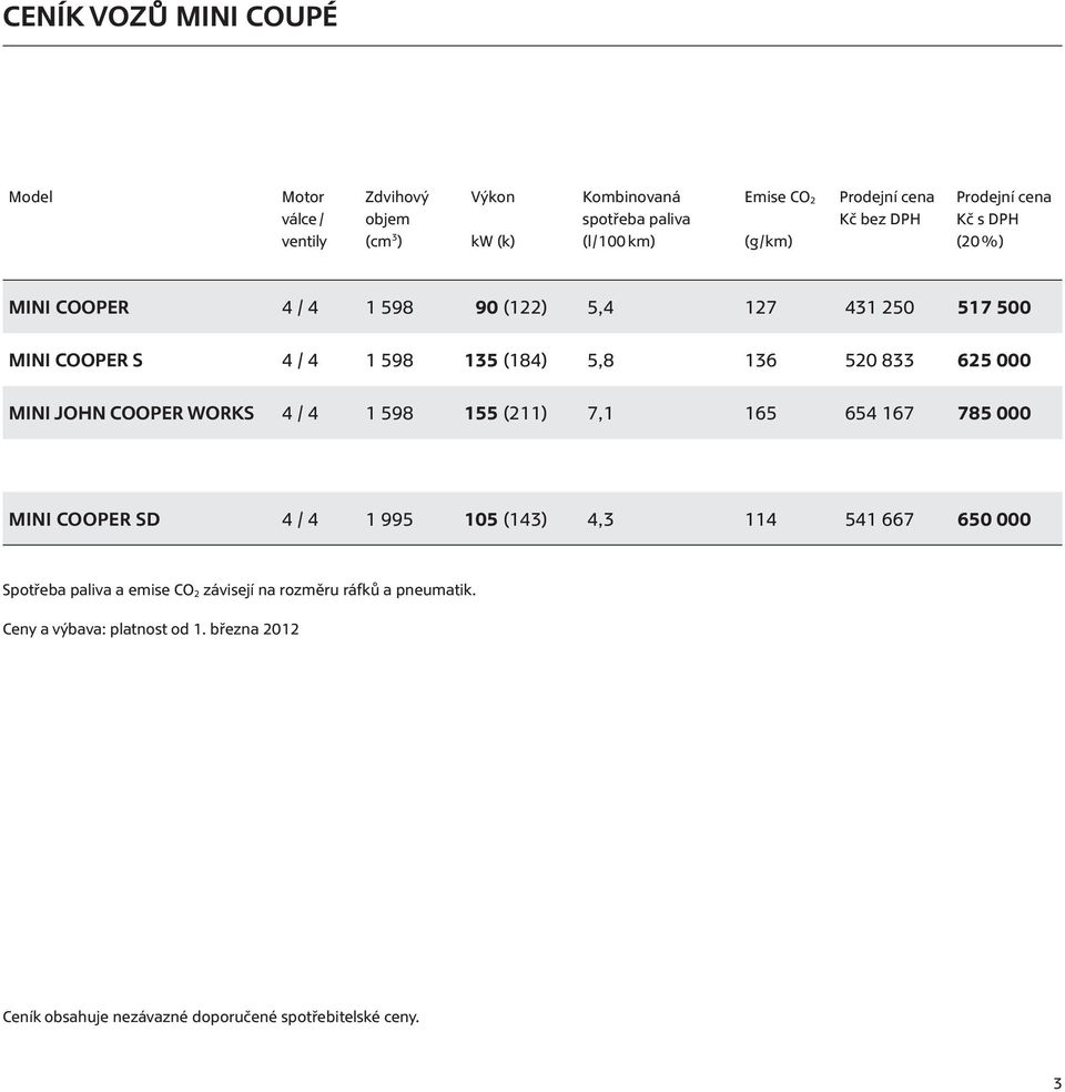 833 625 000 MINI John Cooper Works 4 / 4 1 598 155 (211) 7,1 165 654 167 785 000 MINI Cooper SD 4 / 4 1 995 105 (143) 4,3 114 541 667 650 000 Spotřeba