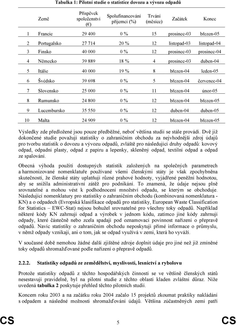 698 0 % 5 březen-04 červenec-04 7 Slovensko 25 000 0 % 11 březen-04 únor-05 8 Rumunsko 24 800 0 % 12 březen-04 březen-05 9 Lucembursko 35 550 0 % 12 duben-04 duben-05 10 Malta 24 909 0 % 12 březen-04