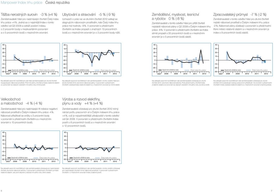 Ubytování a stravování -5 % (-9 %) Uchazeči o práci se ve druhém čtvrtletí 212 setkají se stagnujícím náborovým prostředím, kde Čistý index trhu práce má hodnotu -9 %.