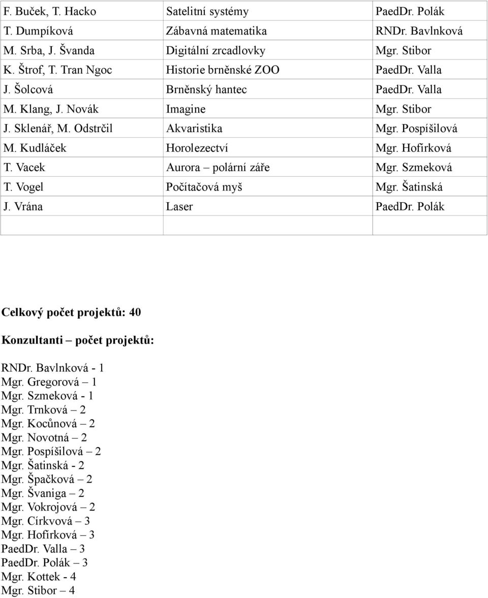 Kudláček Horolezectví Mgr. Hofírková T. Vacek Aurora polární záře Mgr. Szmeková T. Vogel Počítačová myš Mgr. Šatinská J. Vrána Laser PaedDr.