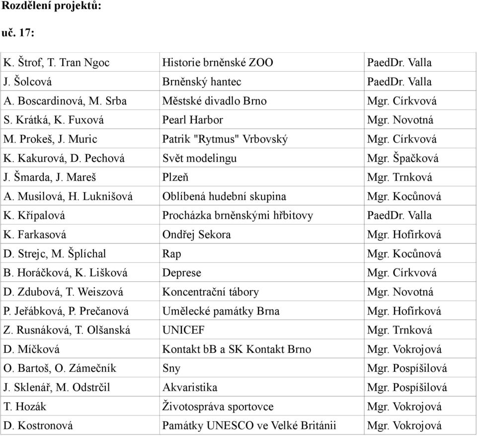 Musilová, H. Luknišová Oblíbená hudební skupina Mgr. Kocůnová K. Křípalová Procházka brněnskými hřbitovy PaedDr. Valla K. Farkasová Ondřej Sekora Mgr. Hofírková D. Strejc, M. Šplíchal Rap Mgr.