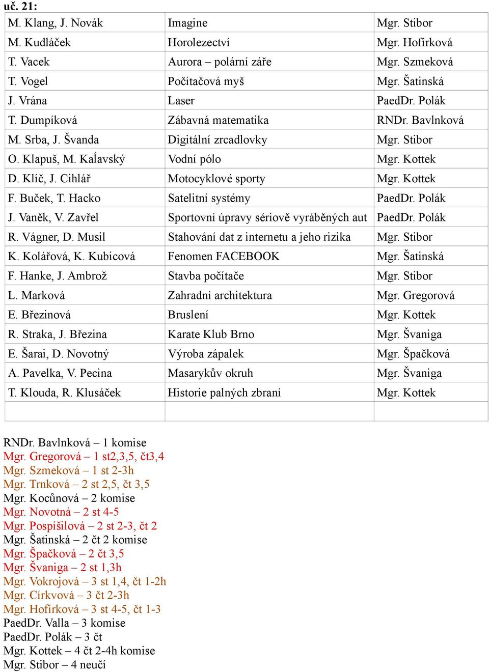 Buček, T. Hacko Satelitní systémy PaedDr. Polák J. Vaněk, V. Zavřel Sportovní úpravy sériově vyráběných aut PaedDr. Polák R. Vágner, D. Musil Stahování dat z internetu a jeho rizika Mgr. Stibor K.