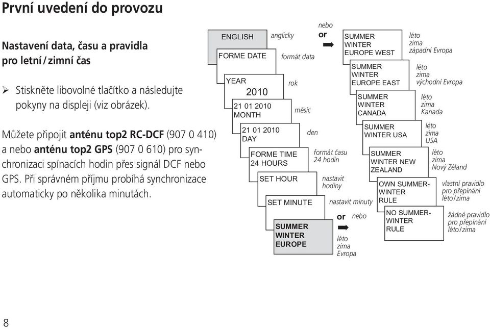 Při správném příjmu probíhá synchronizace automaticky po několika minutách.