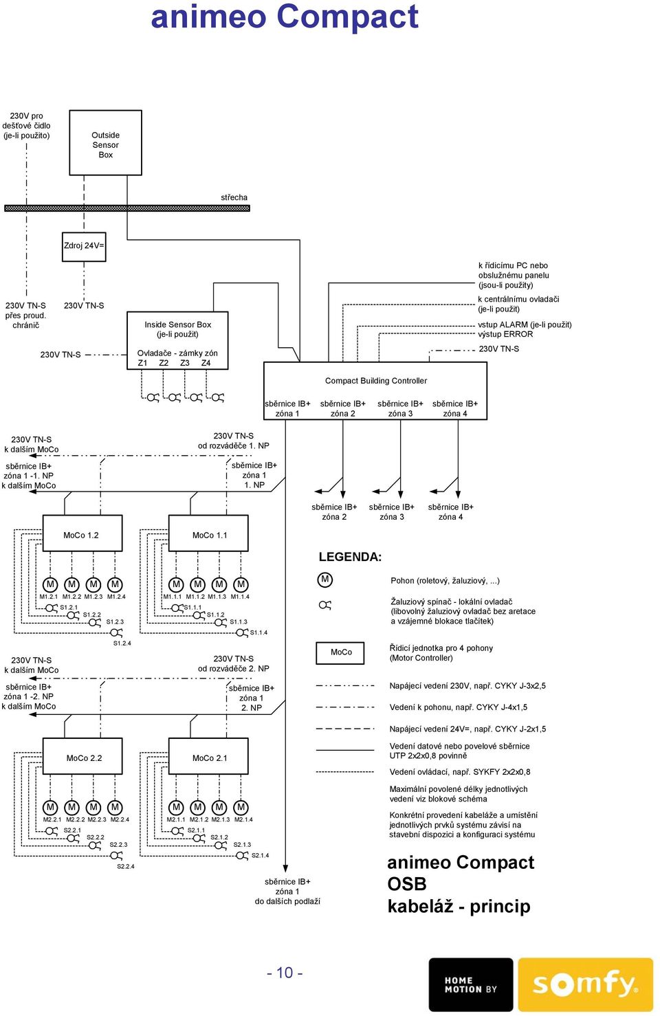 použit) výstup ERROR Compact Building Controller zóna 2 zóna 3 zóna 4-1. NP od rozváděče 1. NP 1. NP zóna 2 zóna 3 zóna 4 MoCo 1.2 MoCo 1.1 LEGENDA: M Pohon (roletový, žaluziový,...) M1.2.1 M1.2.2 M1.