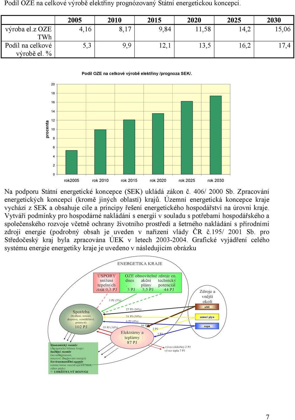 20 18 16 14 procenta 12 10 8 6 4 2 0 rok2005 rok 2010 rok 2015 rok 2020 rok 2025 rok 2030 Na podporu Státní energetické koncepce (SEK) ukládá zákon č. 406/ 2000 Sb.