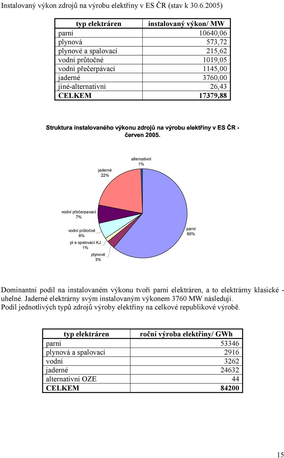 CELKEM 17379,88 jaderné 22% alternativní 1% vodní přečerpavací 7% vodní průtočné 6% pl a spalovací KJ 1% plynové 3% parní 60% Dominantní podíl na instalovaném výkonu tvoří parní elektráren,