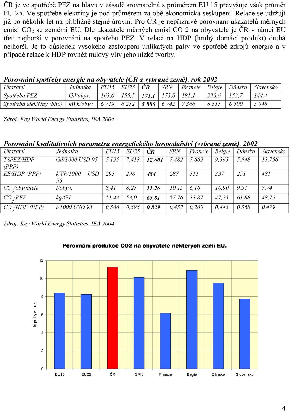 Dle ukazatele měrných emisí CO 2 na obyvatele je ČR v rámci EU třetí nejhorší v porovnání na spotřebu PEZ. V relaci na HDP (hrubý domácí produkt) druhá nejhorší.