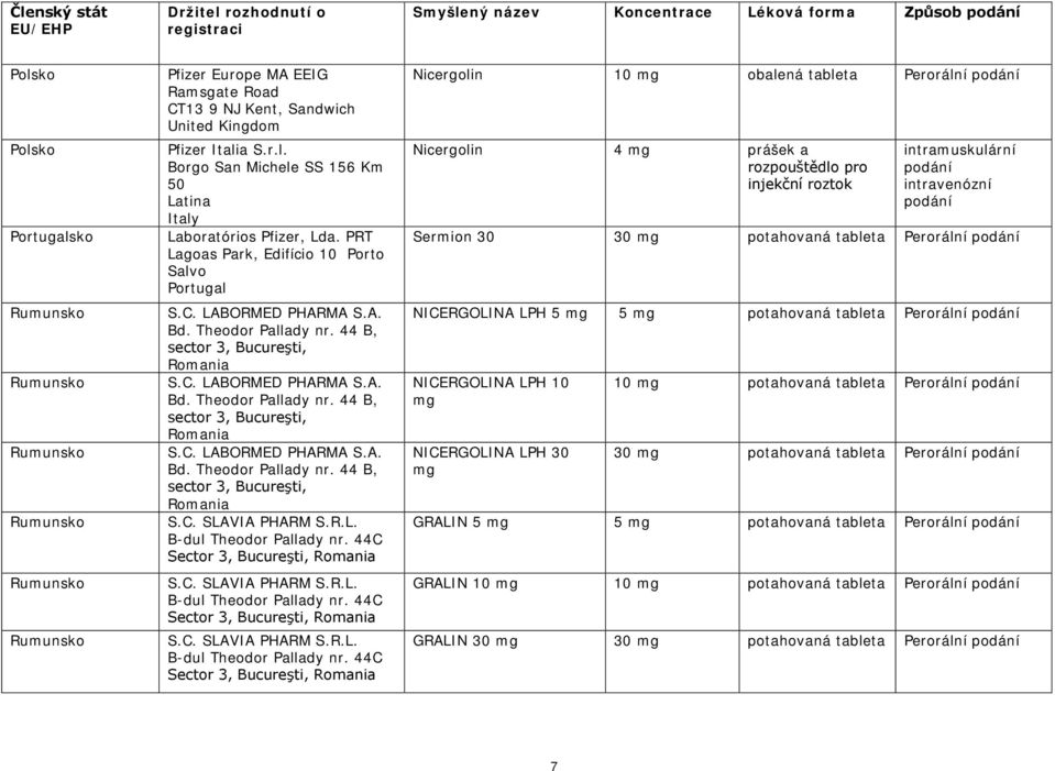 C. LABORMED PHARMA S.A. Bd. Theodor Pallady nr. 44 B, sector 3, Bucureşti, Romania S.C. LABORMED PHARMA S.A. Bd. Theodor Pallady nr. 44 B, sector 3, Bucureşti, Romania S.C. LABORMED PHARMA S.A. Bd. Theodor Pallady nr. 44 B, sector 3, Bucureşti, Romania S.C. SLAVIA PHARM S.