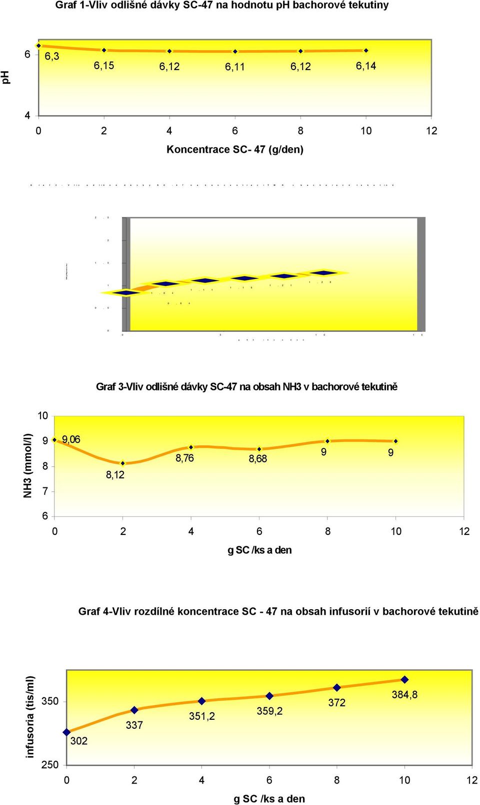 tekut 1, 5 1, 2 8 1 1, 0 4 1, 1 1 1, 1 6 1, 2 1 0, 8 4 0, 5 0 0 5 1 0 1 5 Graf 3-Vliv odlišné dávky SC-47 na obsah NH3 v bachorové tekutině 10 NH3 (mmol/l) 9 8 7 9,06 8,12