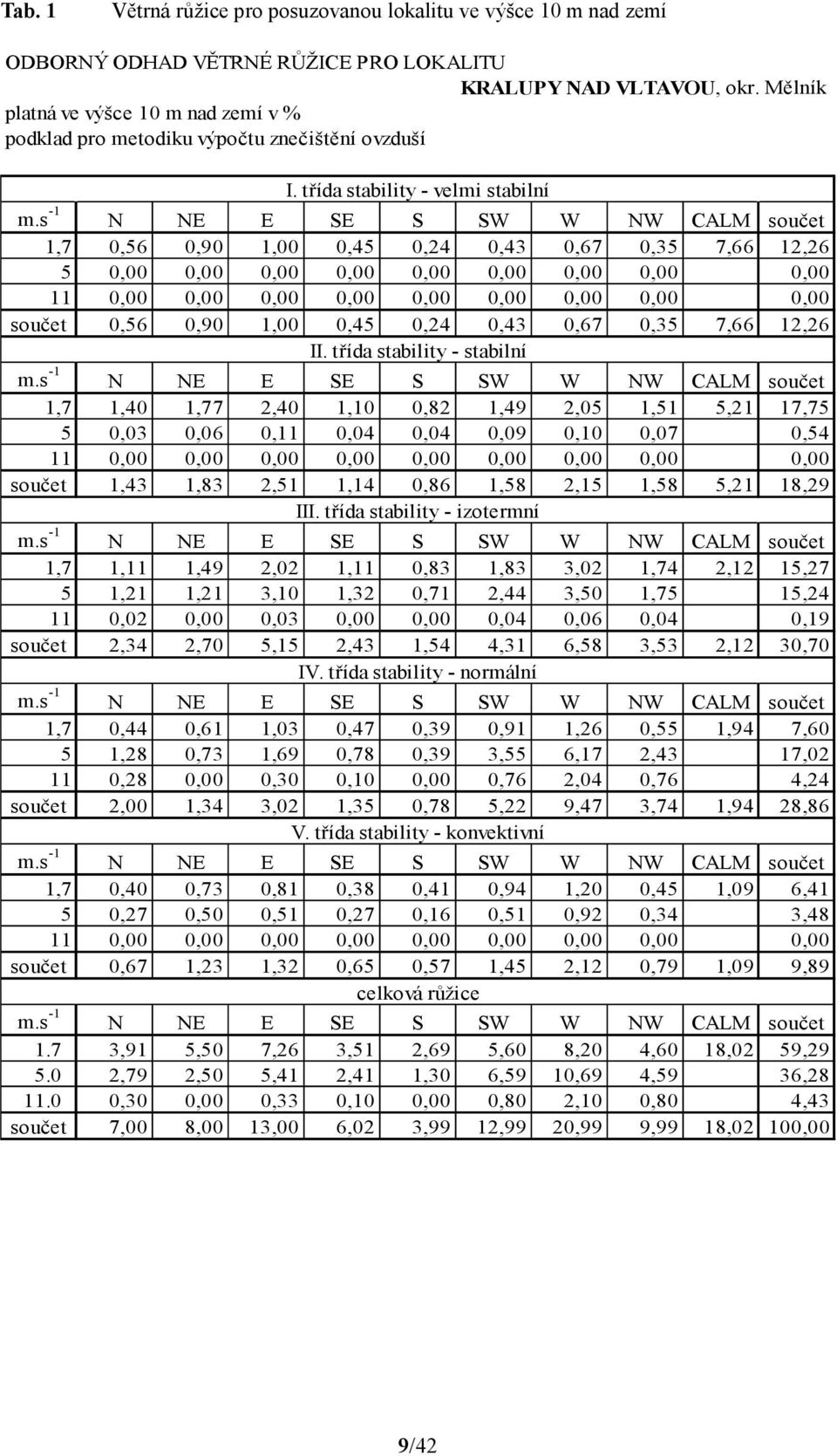 s -1 N NE E SE S SW W NW CALM součet 1,7 0,56 0,90 1,00 0,45 0,24 0,43 0,67 0,35 7,66 12,26 5 0,00 0,00 0,00 0,00 0,00 0,00 0,00 0,00 0,00 11 0,00 0,00 0,00 0,00 0,00 0,00 0,00 0,00 0,00 součet 0,56