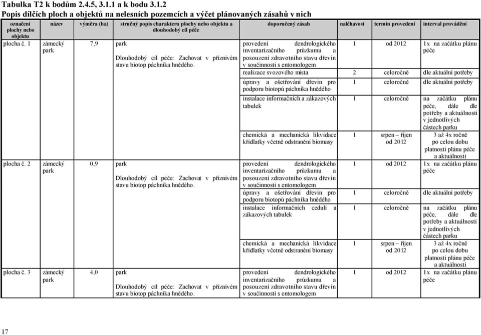 stavu biotop páchníka hnědého. Dlouhodobý cíl péče: Zachovat v příznivém stavu biotop páchníka hnědého.