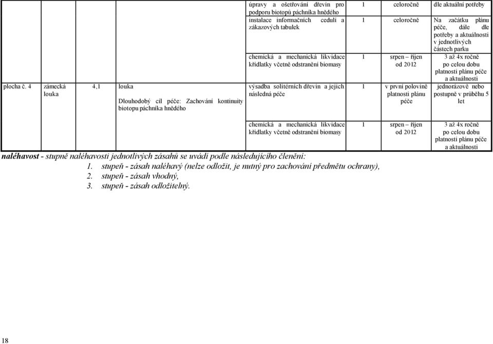 tabulek chemická a mechanická likvidace křídlatky včetně odstranění biomasy výsadba solitérních dřevin a jejich následná péče 1 celoročně dle aktuální potřeby 1 celoročně Na začátku plánu péče, dále