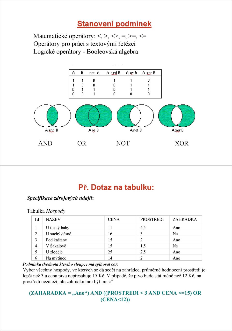 . Dotaz na tabulku: Id NAZEV CENA PROSTREDI ZAHRADKA 1 U tlustý báby 11 4,5 Ano 2 U suchý dásně 16 3 Ne 3 Pod kaštany 15 2 Ano 4 V Šakalově 15 1,5 Ne 5 U zloděje 25 2,5 Ano 6 Na mýtince