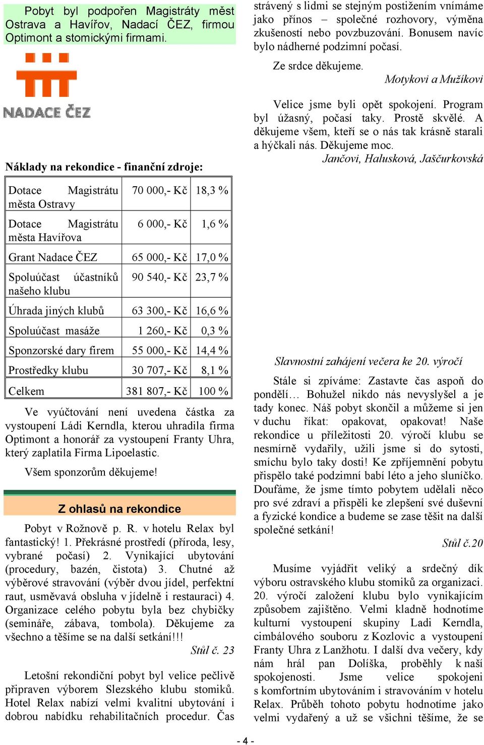 našeho klubu 90 540,- Kč 23,7 % Úhrada jiných klubů 63 300,- Kč 16,6 % Spoluúčast masáže 1 260,- Kč 0,3 % Sponzorské dary firem 55 000,- Kč 14,4 % Prostředky klubu 30 707,- Kč 8,1 % Celkem 381 807,-