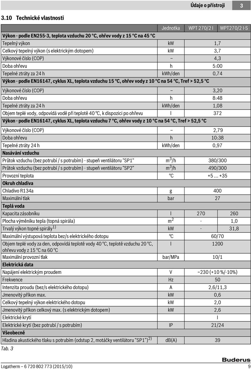 3,7 Výkonové číslo (COP) 4,3 Doba ohřevu h 5:00 Tepelné ztráty za 24 h kwh/den 0,74 Výkon - podle EN16147, cyklus XL, teplota vzduchu 15 C, ohřev vody z 10 C na 54 C, Tref > 52,5 C Výkonové číslo