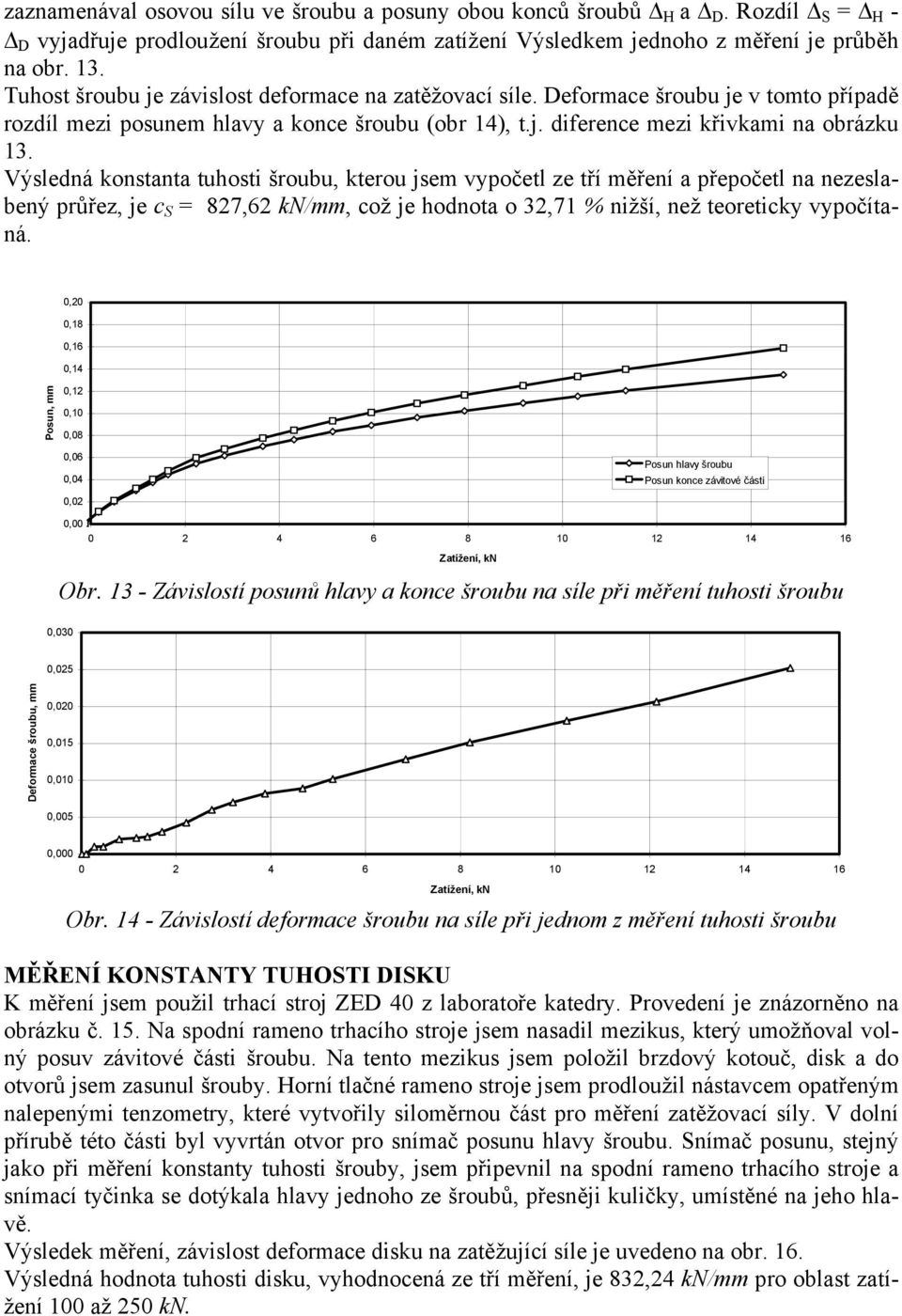 Výsledná konstanta tuhosti šroubu, kterou jsem vypočetl ze tří měření a přepočetl na nezeslabený průřez, je c S = 827,62 kn/mm, což je hodnota o 32,71 % nižší, než teoreticky vypočítaná.