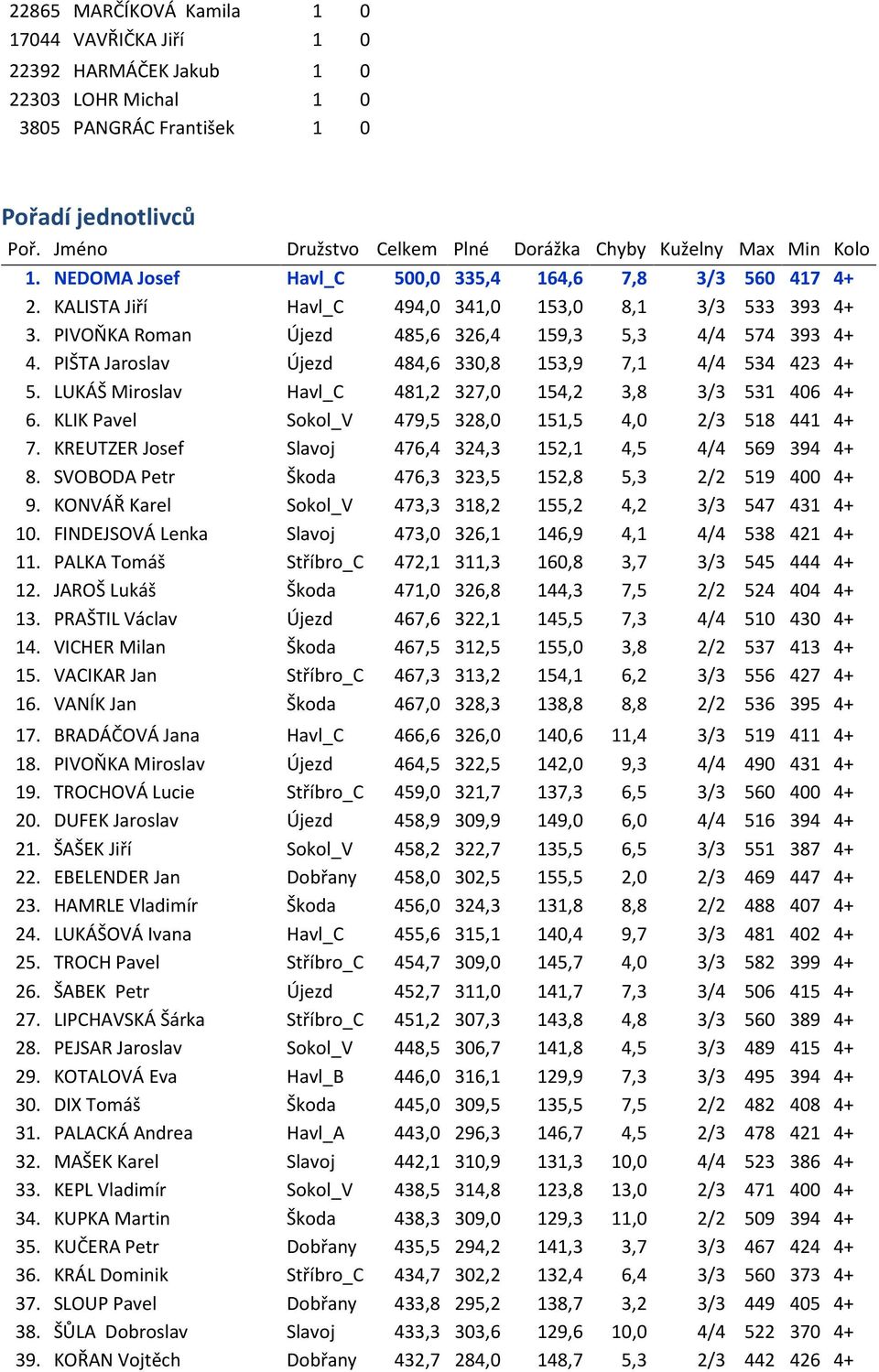 PIVOŇKA Roman Újezd 485,6 326,4 159,3 5,3 4/4 574 393 4+ 4. PIŠTA Jaroslav Újezd 484,6 330,8 153,9 7,1 4/4 534 423 4+ 5. LUKÁŠ Miroslav Havl_C 481,2 327,0 154,2 3,8 3/3 531 406 4+ 6.