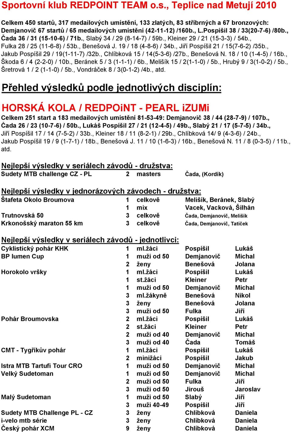 Pospíšil 38 / 33(20-7-6) /80b., Čada 36 / 31 (15-10-6) / 71b., Slabý 34 / 29 (8-14-7) / 59b., Kleiner 29 / 21 (15-3-3) / 54b., Fulka 28 / 25 (11-6-8) / 53b., Benešová J. 19 / 18 (4-8-6) / 34b.