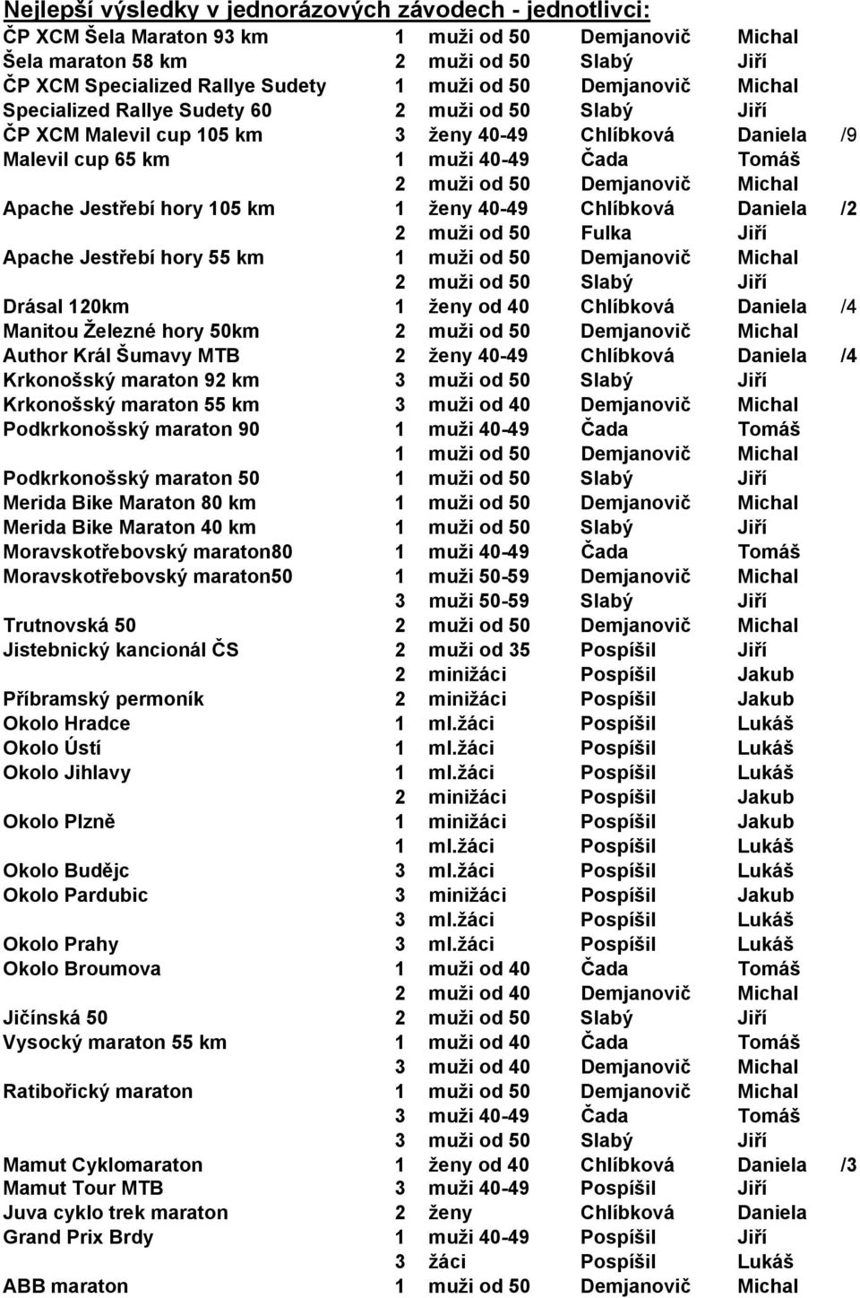 /4 Manitou Železné hory 50km 2 muži od 50 Demjanovič Michal Author Král Šumavy MTB 2 ženy 40-49 Chlíbková Daniela /4 Krkonošský maraton 92 km 3 muži od 50 Slabý Jiří Krkonošský maraton 55 km 3 muži