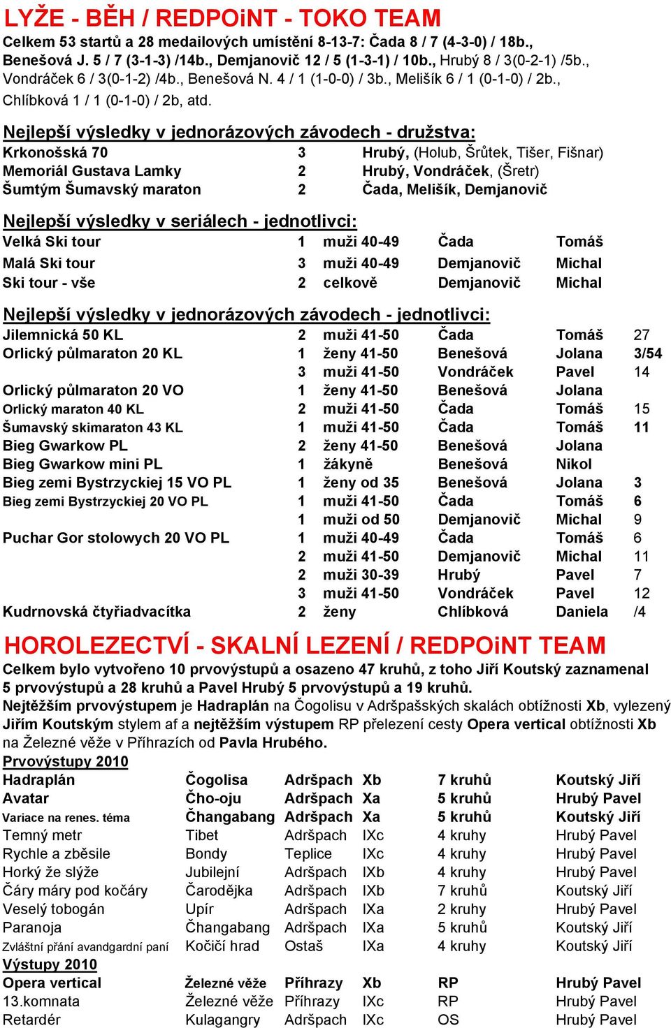 Nejlepší výsledky v jednorázových závodech - družstva: Krkonošská 70 3 Hrubý, (Holub, Šrůtek, Tišer, Fišnar) Memoriál Gustava Lamky 2 Hrubý, Vondráček, (Šretr) Šumtým Šumavský maraton 2 Čada,