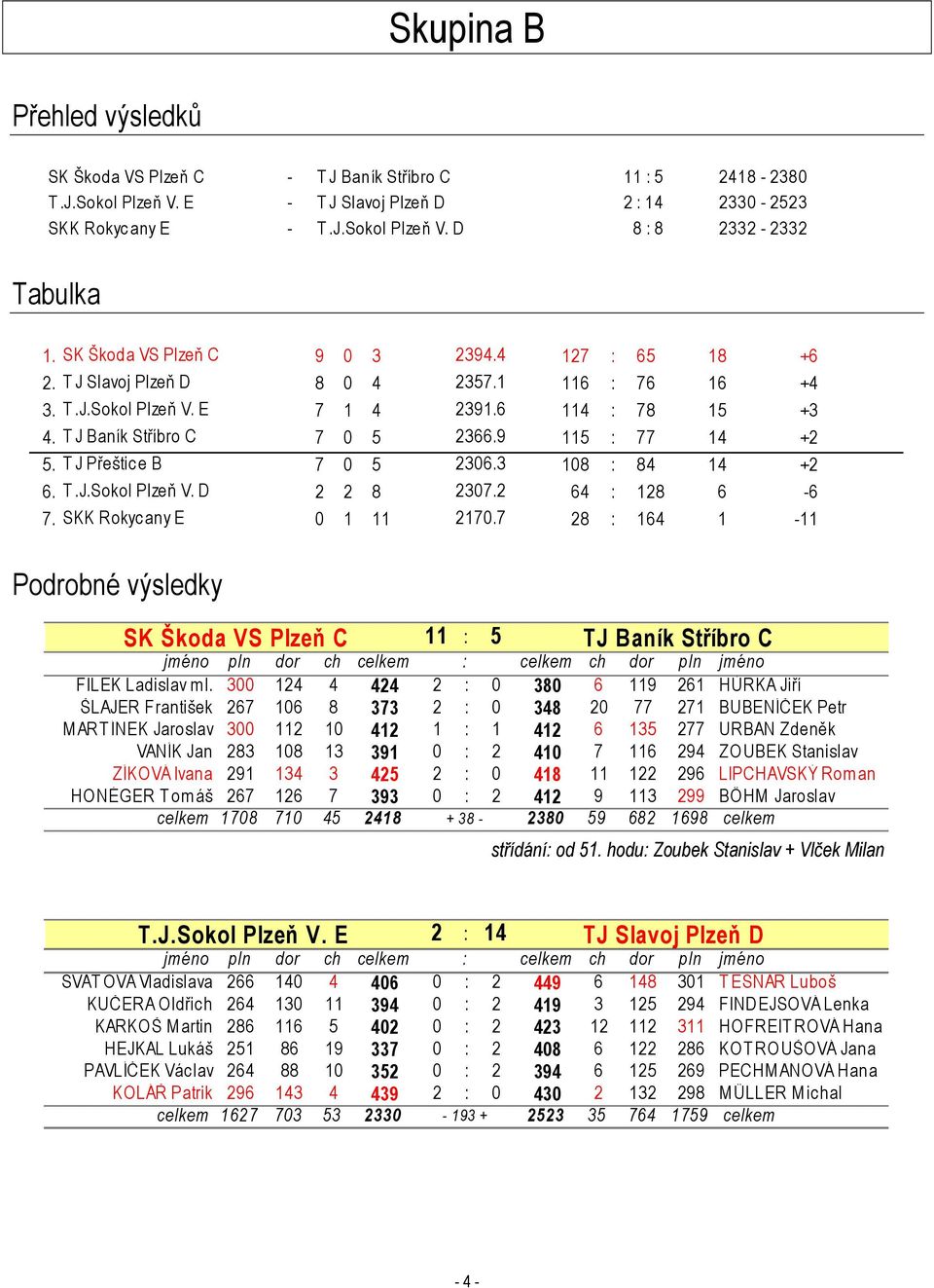 9 115 : 77 14 +2 5. T J Přeštice B 7 0 5 2306.3 108 : 84 14 +2 6. T.J.Sokol Plzeň V. D 2 2 8 2307.2 64 : 128 6-6 7. SKK Rokycany E 0 1 11 2170.