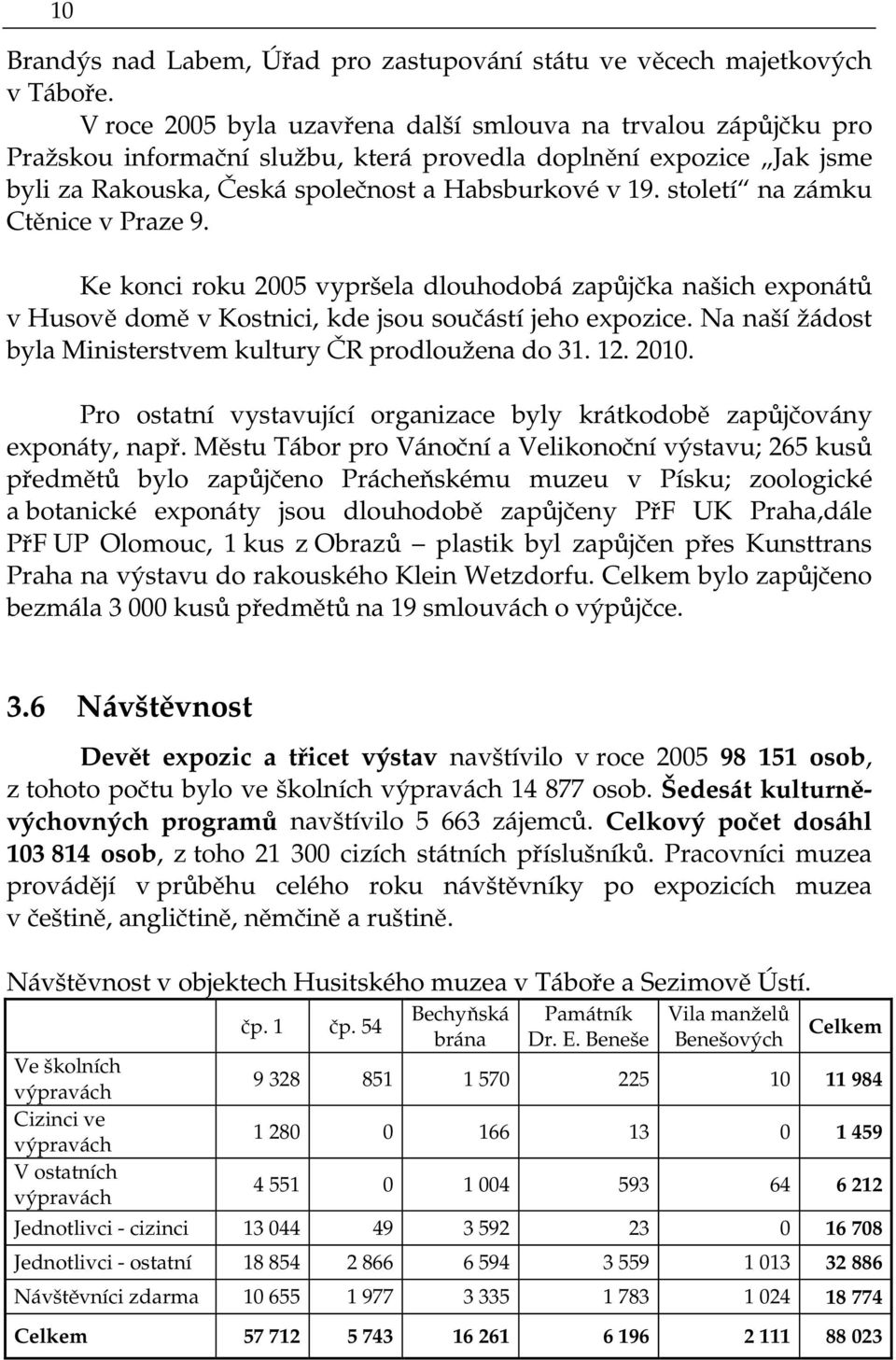 století na zámku Ctěnice v Praze 9. Ke konci roku 2005 vypršela dlouhodobá zapůjčka našich exponátů v Husově domě v Kostnici, kde jsou součástí jeho expozice.