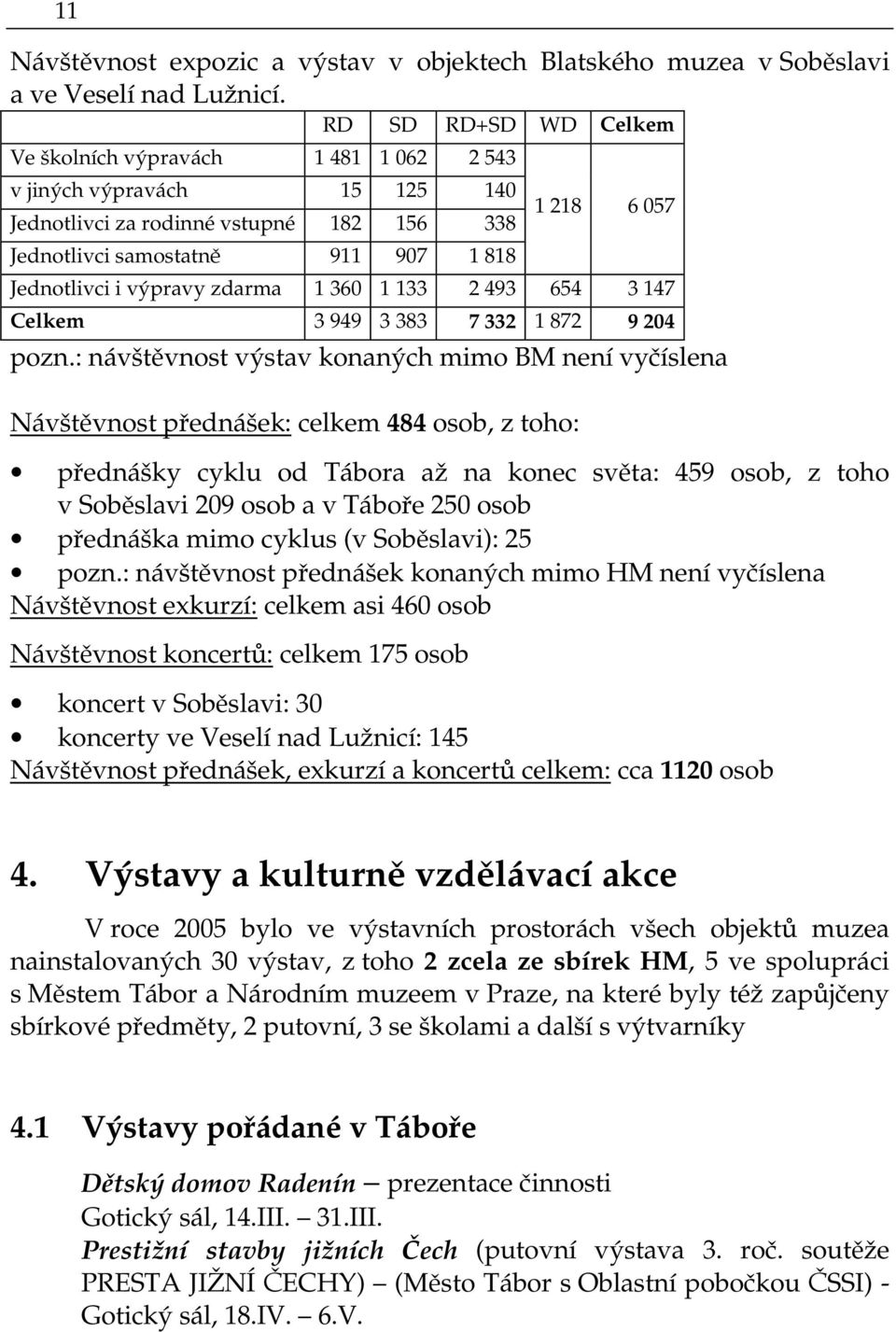 výpravy zdarma 1 360 1 133 2 493 654 3 147 Celkem 3 949 3 383 7 332 1 872 9 204 pozn.