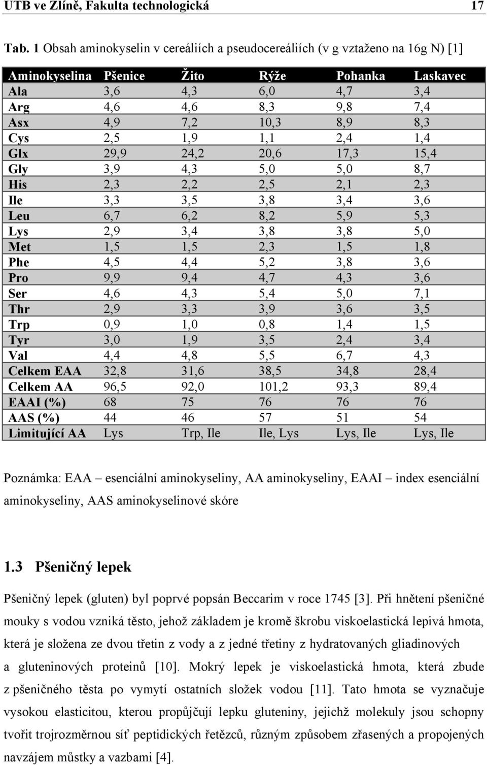 AAS (%) Limitující AA Pšenice 3,6 4,6 4,9 2,5 29,9 3,9 2,3 3,3 6,7 2,9 1,5 4,5 9,9 4,6 2,9 0,9 3,0 4,4 32,8 96,5 68 44 Lys Žito 4,3 4,6 7,2 1,9 24,2 4,3 2,2 3,5 6,2 3,4 1,5 4,4 9,4 4,3 3,3 1,0 1,9