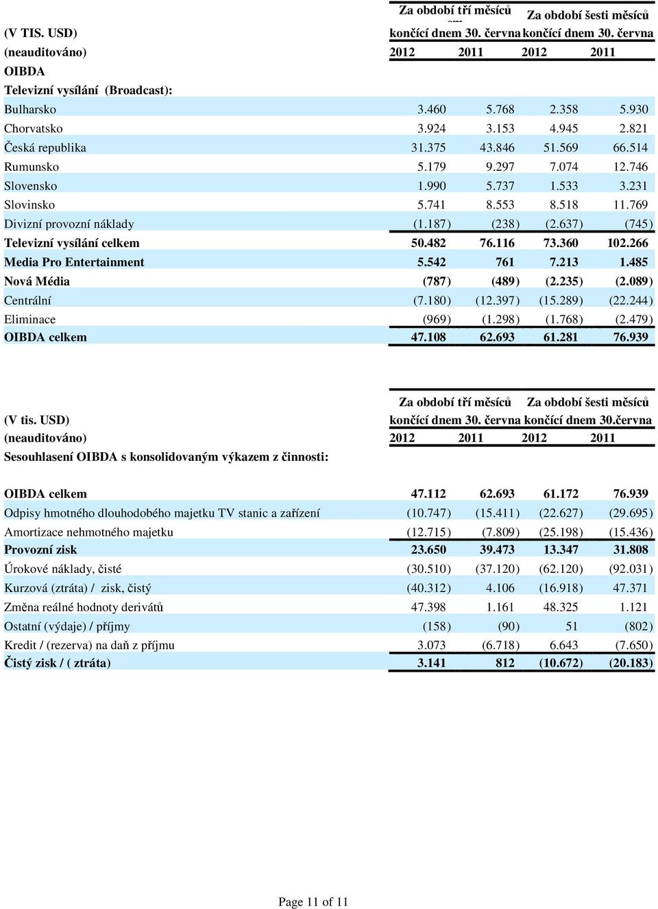769 Divizní provozní náklady (1.187 ) (238 ) (2.637 ) (745 ) Televizní vysílání celkem 50.482 76.116 73.360 102.266 Media Pro Entertainment 5.542 761 7.213 1.485 Nová Média (787 ) (489 ) (2.235 ) (2.