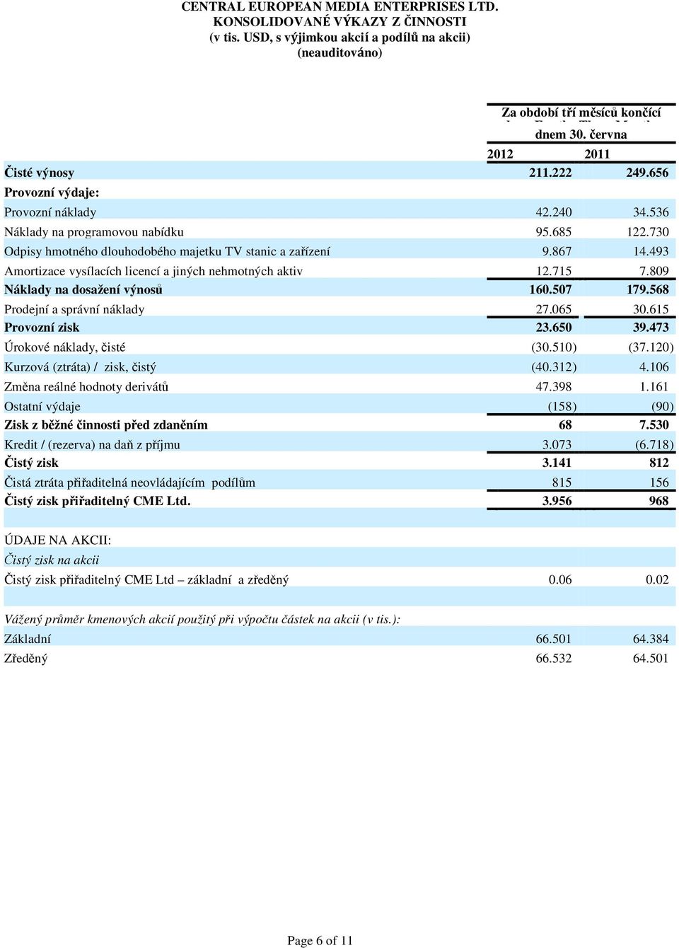 867 14.493 Amortizace vysílacích licencí a jiných nehmotných aktiv 12.715 7.809 Náklady na dosažení výnosů 160.507 179.568 Prodejní a správní náklady 27.065 30.615 Provozní zisk 23.650 39.