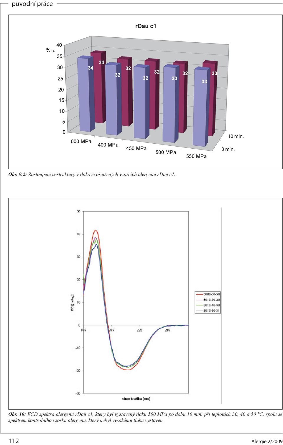 1: ECD spektra alergenu rdau c1, který byl vystavený tlaku MPa po dobu 1 min.