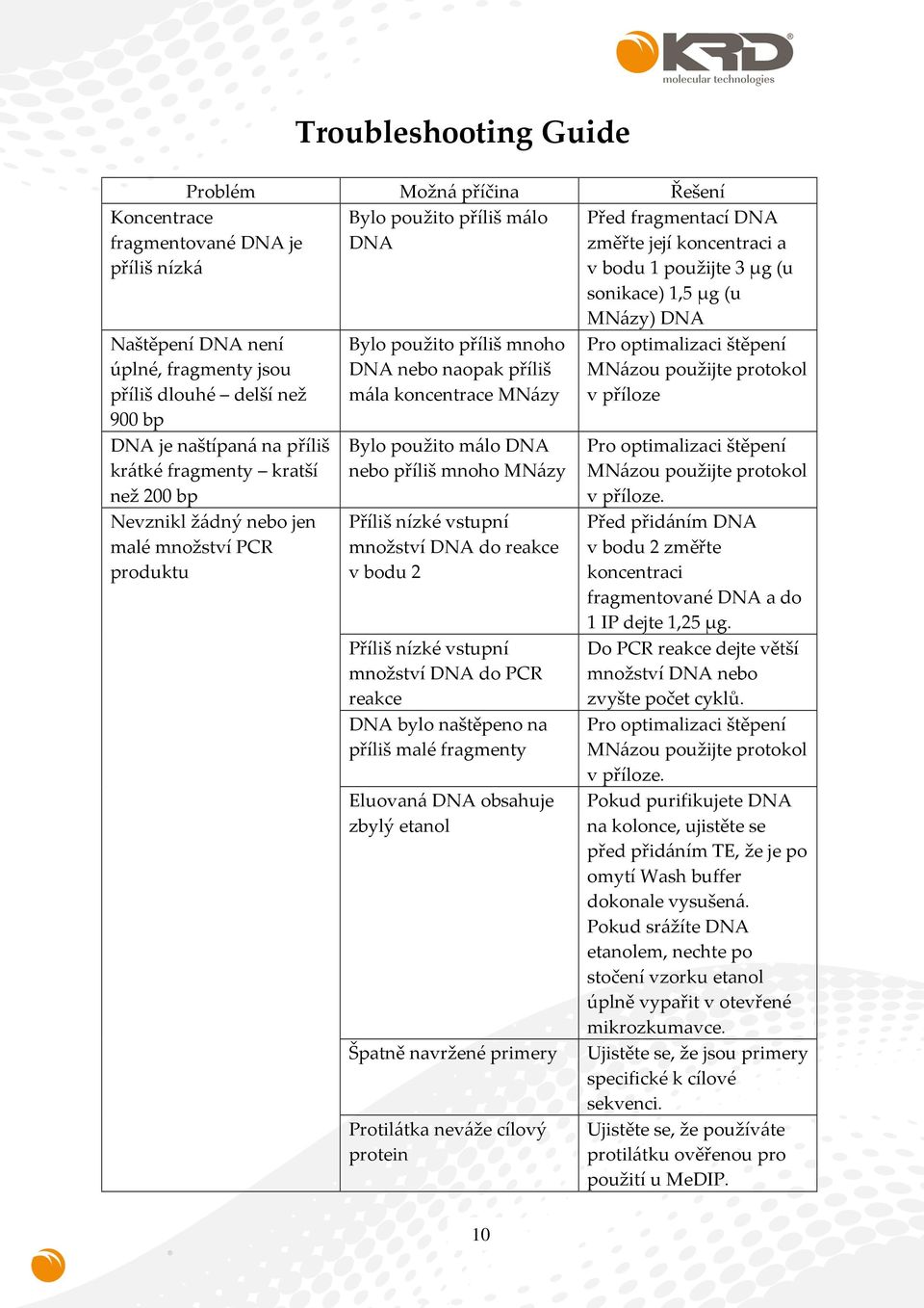 málo DNA nebo příliš mnoho MNázy Příliš nízké vstupní množství DNA do reakce v bodu 2 Příliš nízké vstupní množství DNA do PCR reakce DNA bylo naštěpeno na příliš malé fragmenty Eluovaná DNA obsahuje