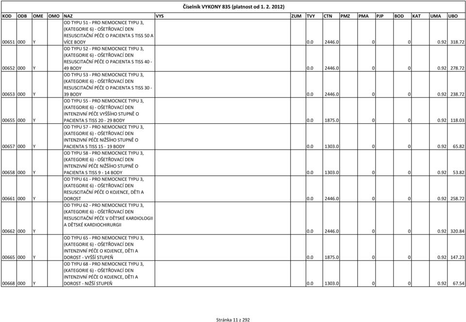 72 OD TYPU 53 - PRO NEMOCNICE TYPU 3, (KATEGORIE 6) - OŠETŘOVACÍ DEN RESUSCITAČNÍ PÉČE O PACIENTA S TISS 30-00653 000 Y 39 BODY 0.0 2446.0 0 0 0.92 238.