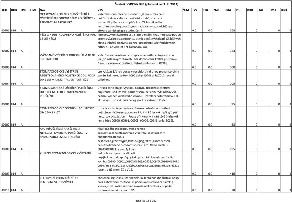0 368 0 0 0 00902 014 A 00903 014 A 00904 014 A 00906 014 A 00907 014 A 00908 014 A 00909 014 A 00910 014 A PÉČE O REGISTROVANÉHO POJIŠTĚNCE NAD 18 LET VĚKU VYŽÁDANÉ VYŠETŘENí ODBORNÍKEM NEBO