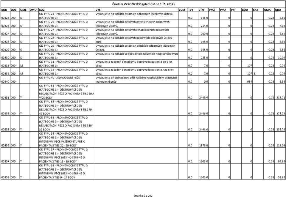 92 OD TYPU 27 - PRO NEMOCNICE TYPU 0, Vykazuje se na lůžkách dětských rehabilitačních odborných 00327 000 D (KATEGORIE 3) léčebných ústavů. 0.0 200.0 0 0 0.28 6.