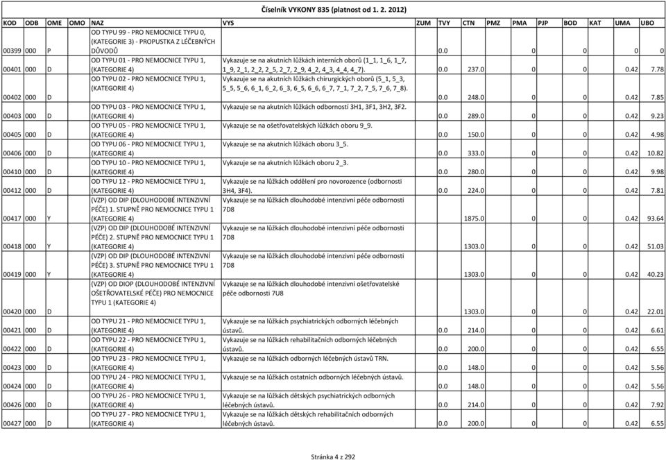 0 0 0 0.42 7.78 OD TYPU 02 - PRO NEMOCNICE TYPU 1, Vykazuje se na akutních lůžkách chirurgických oborů (5_1, 5_3, (KATEGORIE 4) 5_5, 5_6, 6_1, 6_2, 6_3, 6_5, 6_6, 6_7, 7_1, 7_2, 7_5, 7_6, 7_8).