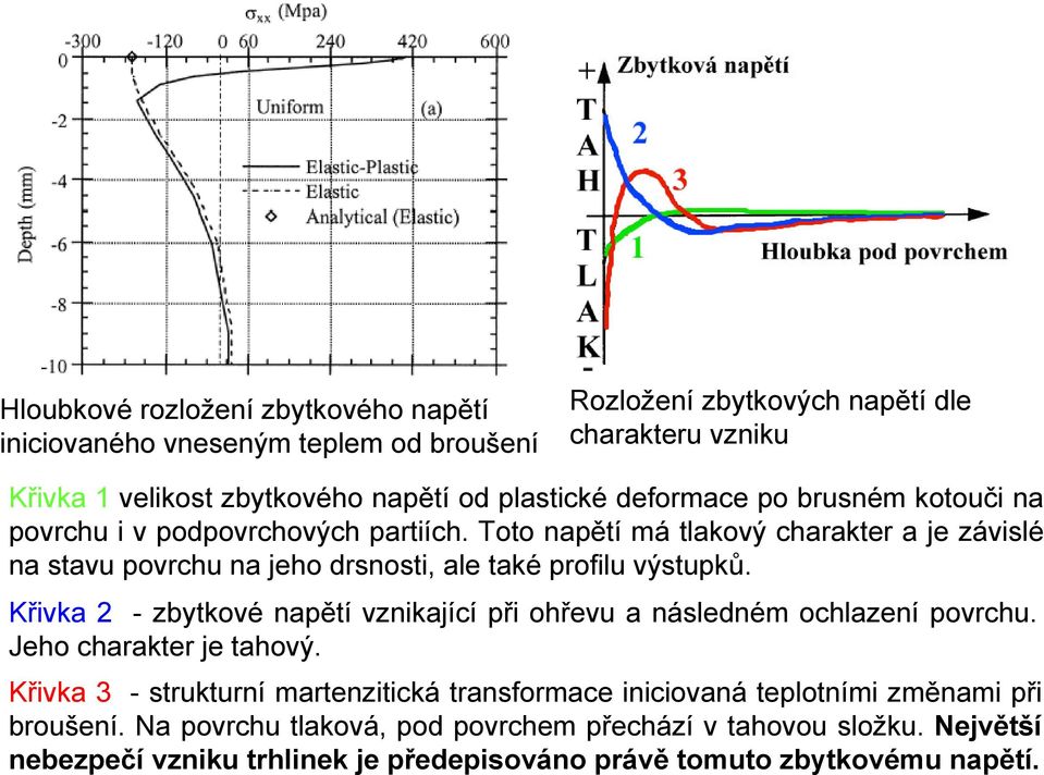 Toto napětí má tlakový charakter a je závislé na stavu povrchu na jeho drsnosti, ale také profilu výstupků.