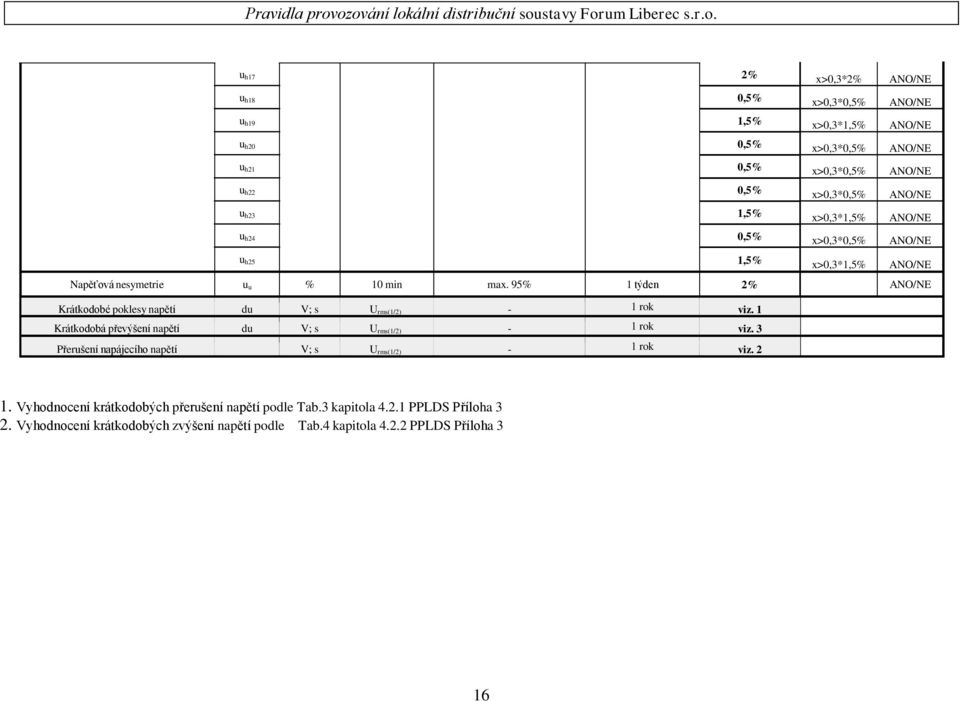 95% 1 týden 2% ANO/NE Krátkodobé poklesy napětí du V; s U rms(1/2) - 1 rok viz. 1 Krátkodobá převýšení napětí du V; s U rms(1/2) - 1 rok viz.