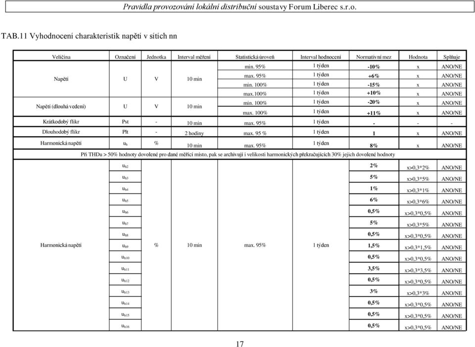 100% 1 týden +11% ANO/NE Krátkodobý flikr Pst - 10 min ma. 95% 1 týden - - - Dlouhodobý flikr Plt - 2 hodiny ma. 95 % 1 týden 1 ANO/NE Harmonická napětí u h % 10 min ma.