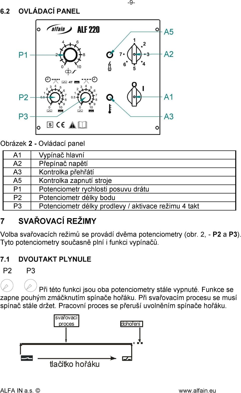 2, - P2 a P3). Tyto potenciometry současně plní i funkci vypínačů. 7.1 DVOUTAKT PLYNULE P2 P3 Při této funkci jsou oba potenciometry stále vypnuté.