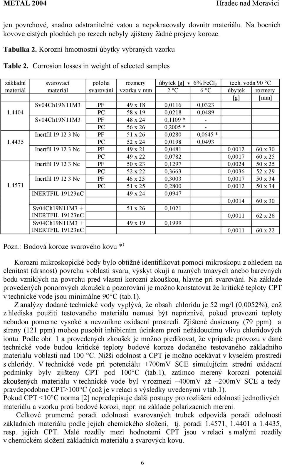 voda 90 C materiál svarování vzorku v mm 2 C 6 C úbytek rozmery [g] [mm] Sv04Ch19N11M3 PF 49 x 18 0,0116 0,0323 PC 58 x 19 0,0218 0,0489 Sv04Ch19N11M3 PF 48 x 24 0,1109 * - PC 56 x 26 0,2005 * -