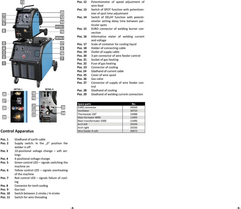 spots EURO connector of welding burner connection Informative meter of welding current and voltage Scale of container for cooling liquid Holder of connecting cable Outlet of supply cable 3 pin