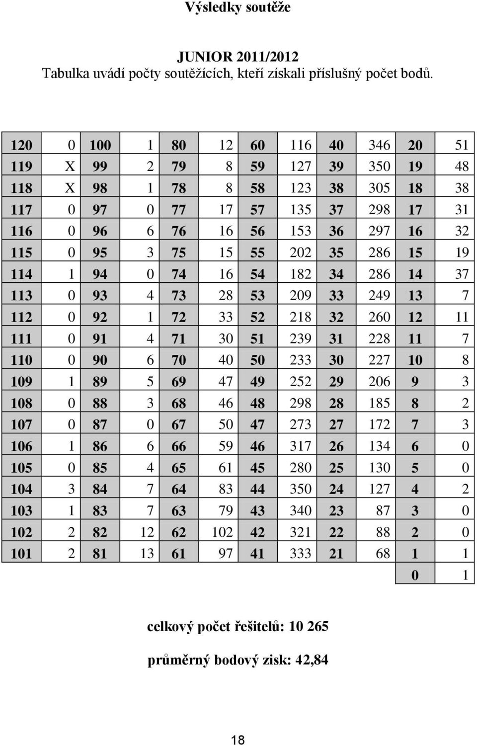 15 55 202 35 286 15 19 114 1 94 0 74 16 54 182 34 286 14 37 113 0 93 4 73 28 53 209 33 249 13 7 112 0 92 1 72 33 52 218 32 260 12 11 111 0 91 4 71 30 51 239 31 228 11 7 110 0 90 6 70 40 50 233 30 227