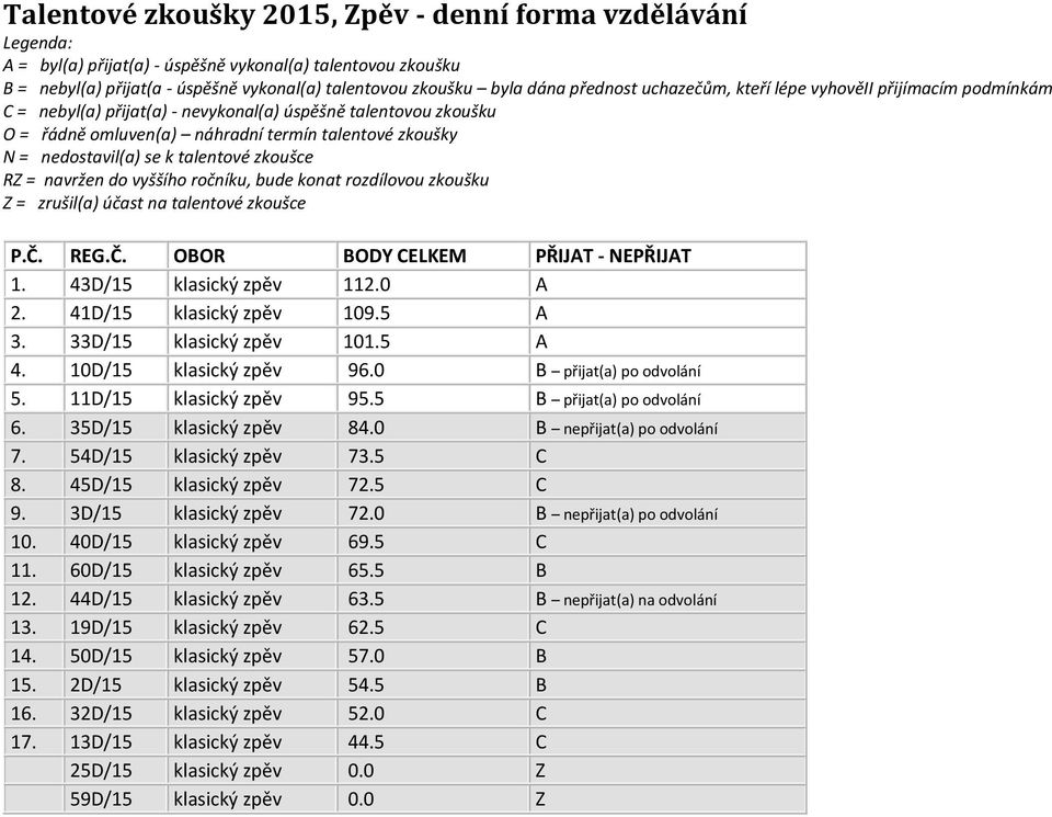 45D/15 klasický zpěv 72.5 C 9. 3D/15 klasický zpěv 72.0 B nepřijat(a) po odvolání 10. 40D/15 klasický zpěv 69.5 C 11. 60D/15 klasický zpěv 65.5 B 12. 44D/15 klasický zpěv 63.