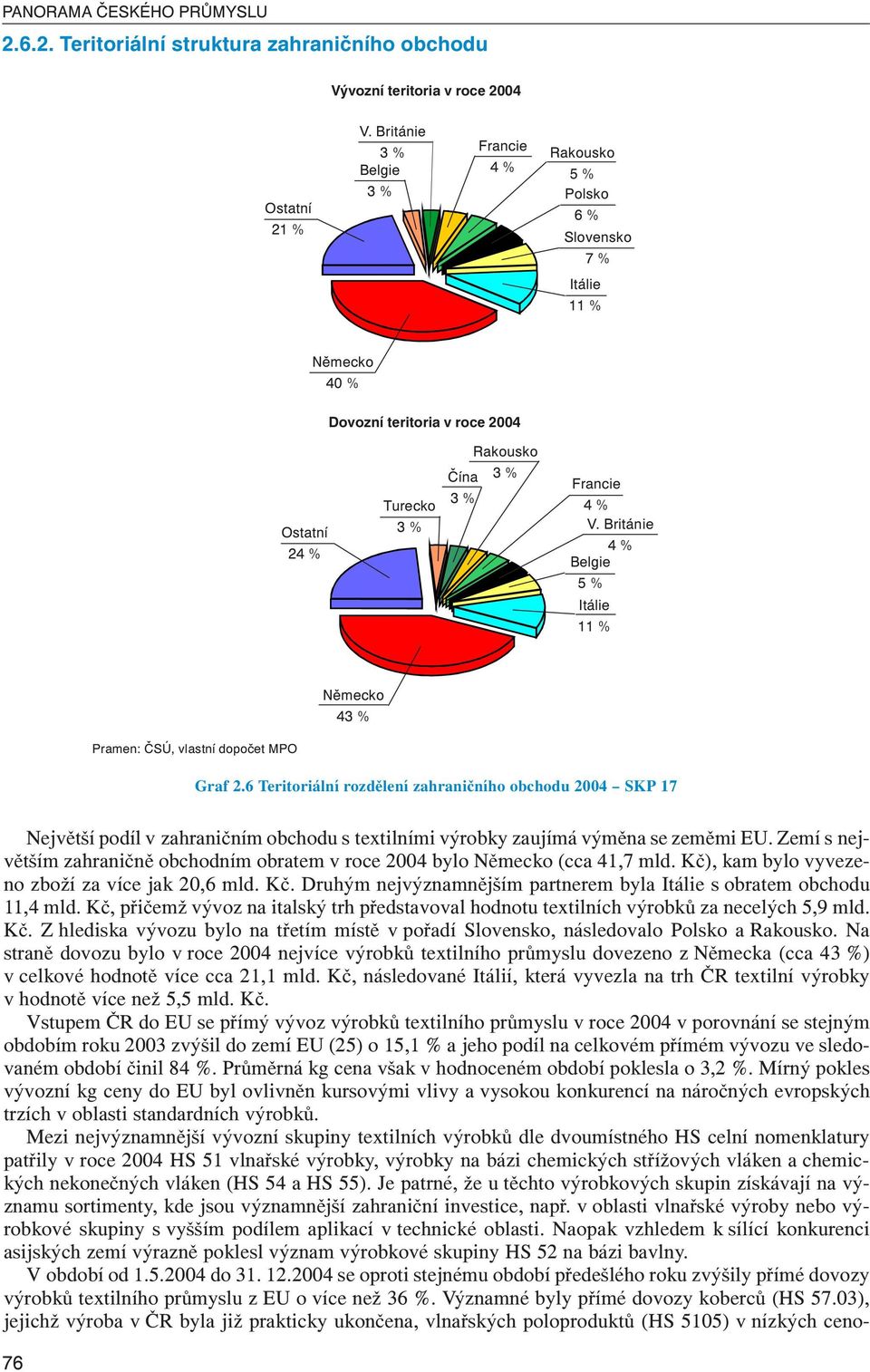 Británie 4 % Belgie 5 % Itálie 11 % Německo 43 % Graf 2.6 Teritoriální rozdělení zahraničního obchodu 2004 SKP 17 Největší podíl v zahraničním obchodu s textilními výrobky zaujímá výměna se zeměmi EU.