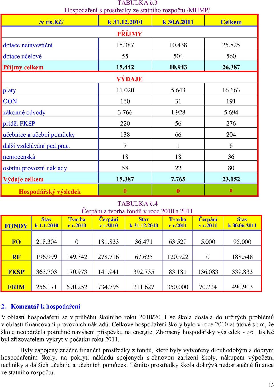 7 1 8 nemocenská 18 18 36 ostatní provozní náklady 58 22 80 Výdaje celkem 15.387 7.765 23.152 Hospodářský výsledek 0 0 0 FONDY Stav k 1.1.2010 Tvorba v r.2010 TABULKA č.