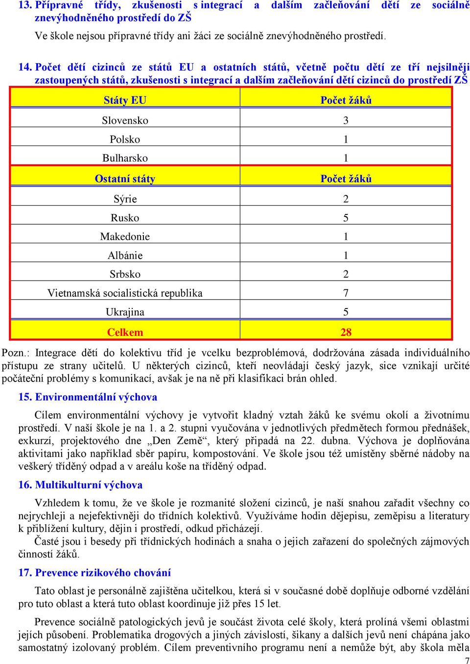 Slovensko 3 Polsko 1 Bulharsko 1 Ostatní státy Počet žáků Sýrie 2 Rusko 5 Makedonie 1 Albánie 1 Srbsko 2 Vietnamská socialistická republika 7 Ukrajina 5 Celkem 28 Pozn.