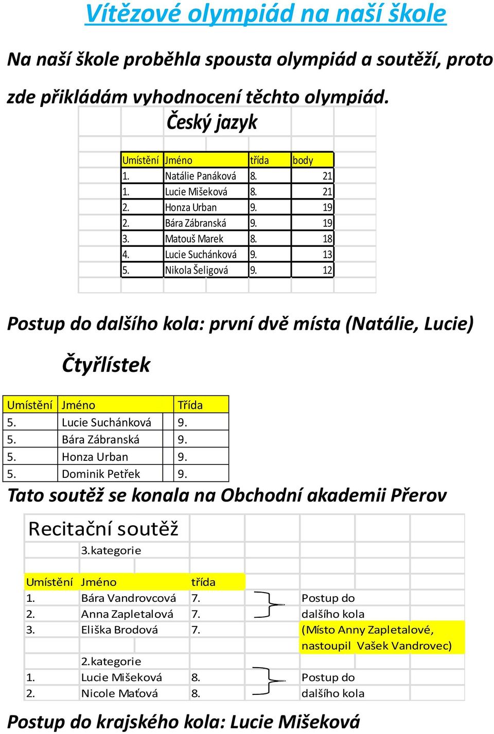 Čtyřlístek Umístění 5. 5. 5. 5. Jméno Lucie Suchánková Bára Zábranská Honza Urban Dominik Petřek Třída Tato soutěž se konala na Obchodní akademii Přerov Recitační soutěž 3.