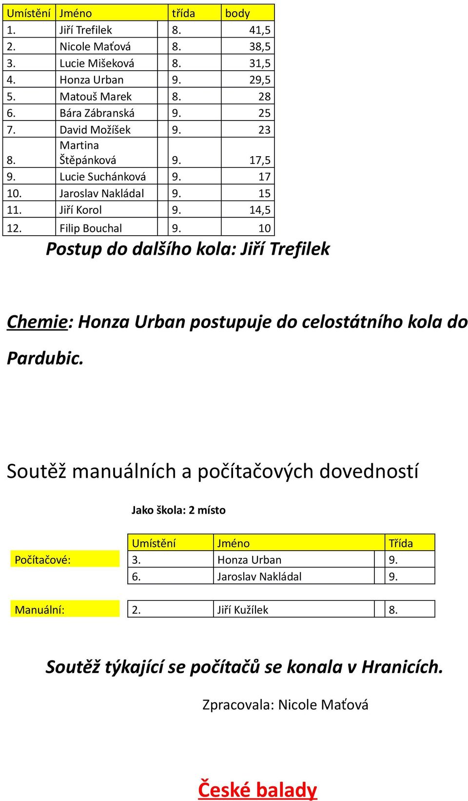 Jiří Korol Filip Bouchal třída body 41,5 38,5 31,5 29,5 28 25 23 17,5 17 15 14,5 10 Postup do dalšího kola: Jiří Trefilek Chemie: Honza Urban postupuje do