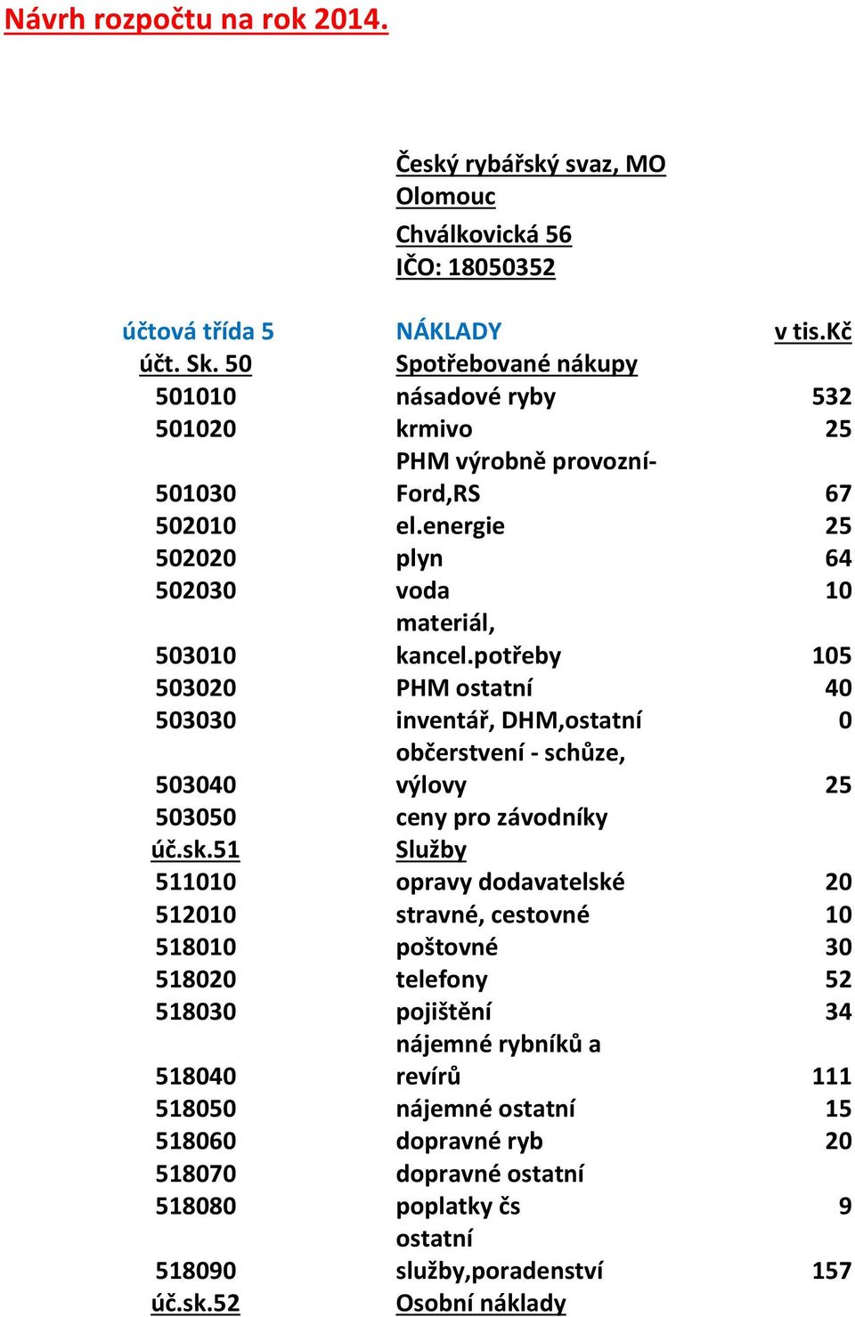 potřeby 105 503020 PHM ostatní 40 503030 inventář, DHM,ostatní 0 503040 občerstvení - schůze, výlovy 25 503050 ceny pro závodníky úč.sk.